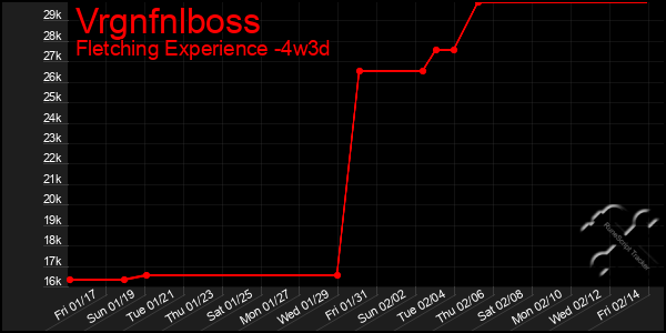 Last 31 Days Graph of Vrgnfnlboss