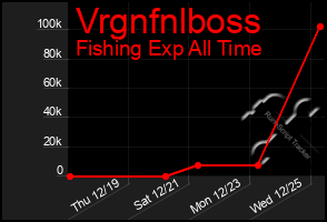 Total Graph of Vrgnfnlboss