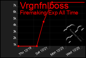 Total Graph of Vrgnfnlboss