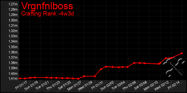 Last 31 Days Graph of Vrgnfnlboss