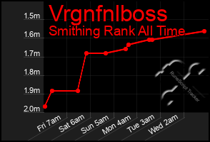 Total Graph of Vrgnfnlboss