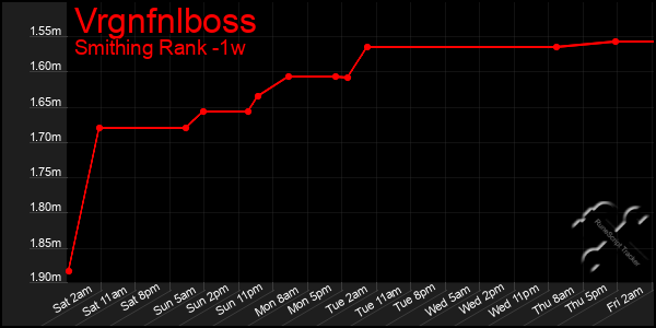 Last 7 Days Graph of Vrgnfnlboss