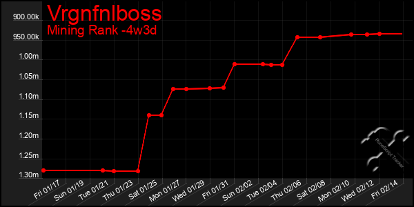 Last 31 Days Graph of Vrgnfnlboss