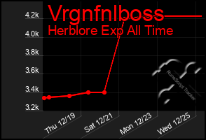 Total Graph of Vrgnfnlboss