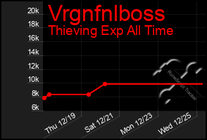 Total Graph of Vrgnfnlboss