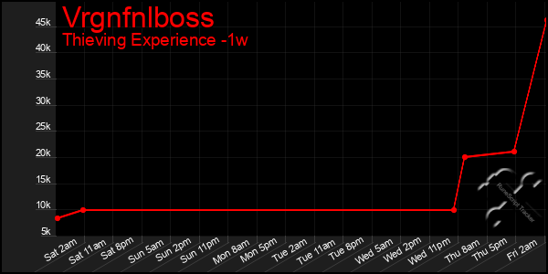 Last 7 Days Graph of Vrgnfnlboss