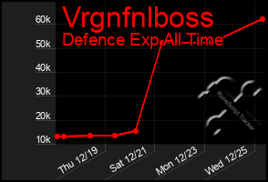 Total Graph of Vrgnfnlboss