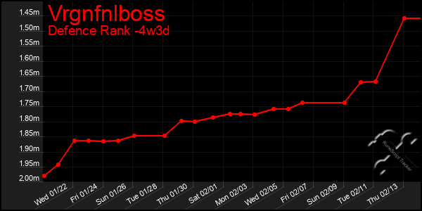 Last 31 Days Graph of Vrgnfnlboss