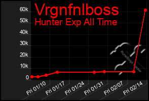 Total Graph of Vrgnfnlboss