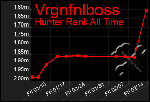 Total Graph of Vrgnfnlboss