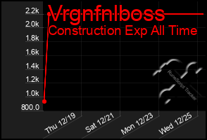 Total Graph of Vrgnfnlboss