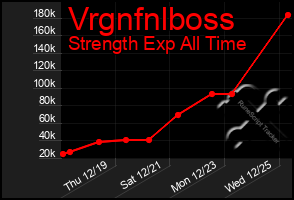 Total Graph of Vrgnfnlboss