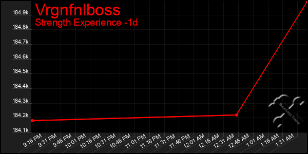 Last 24 Hours Graph of Vrgnfnlboss