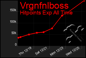 Total Graph of Vrgnfnlboss