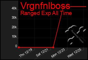 Total Graph of Vrgnfnlboss