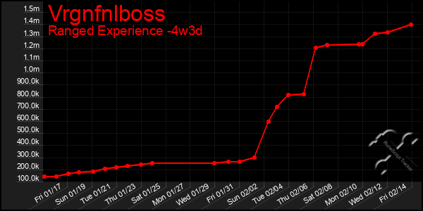 Last 31 Days Graph of Vrgnfnlboss