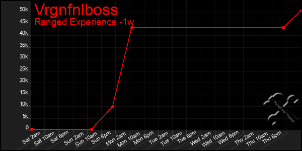 Last 7 Days Graph of Vrgnfnlboss