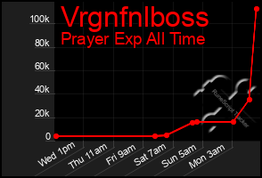 Total Graph of Vrgnfnlboss