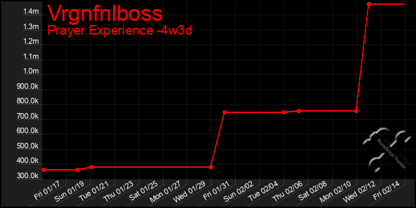 Last 31 Days Graph of Vrgnfnlboss