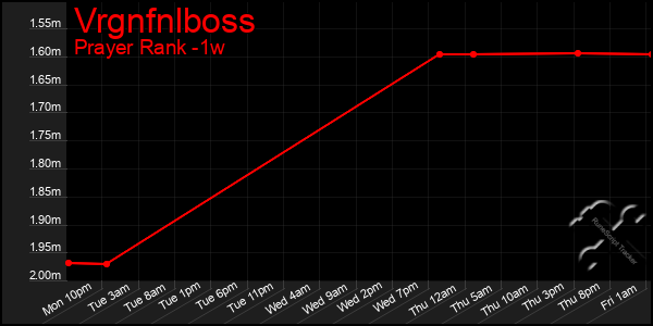 Last 7 Days Graph of Vrgnfnlboss