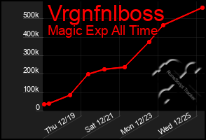 Total Graph of Vrgnfnlboss