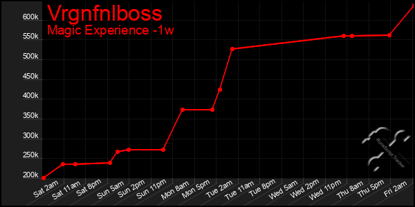 Last 7 Days Graph of Vrgnfnlboss