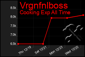 Total Graph of Vrgnfnlboss