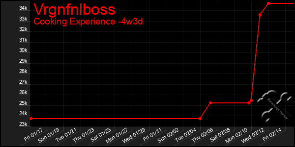 Last 31 Days Graph of Vrgnfnlboss