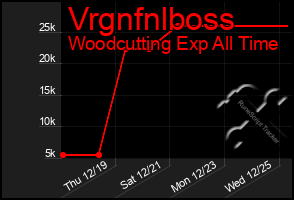 Total Graph of Vrgnfnlboss