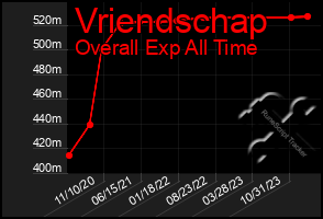 Total Graph of Vriendschap