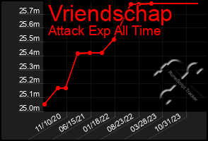 Total Graph of Vriendschap