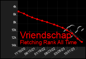 Total Graph of Vriendschap