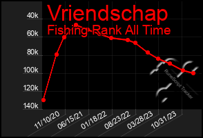 Total Graph of Vriendschap