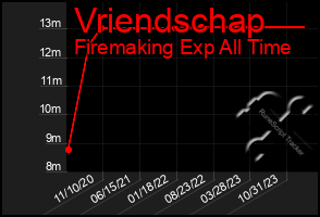 Total Graph of Vriendschap