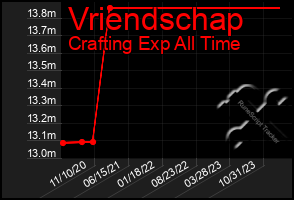 Total Graph of Vriendschap