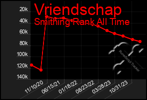 Total Graph of Vriendschap