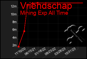 Total Graph of Vriendschap