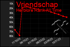 Total Graph of Vriendschap