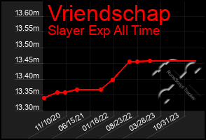 Total Graph of Vriendschap