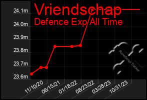 Total Graph of Vriendschap