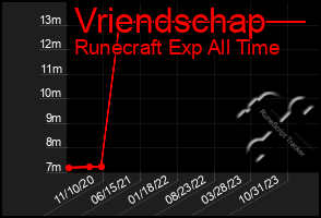 Total Graph of Vriendschap