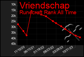 Total Graph of Vriendschap