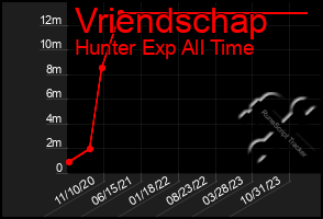 Total Graph of Vriendschap