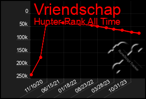 Total Graph of Vriendschap