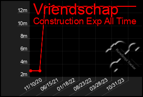 Total Graph of Vriendschap