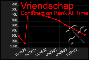 Total Graph of Vriendschap