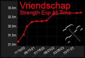 Total Graph of Vriendschap