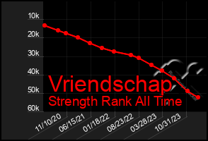 Total Graph of Vriendschap