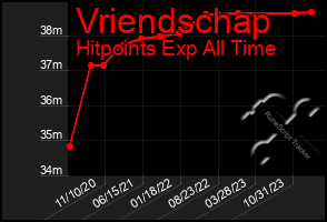 Total Graph of Vriendschap