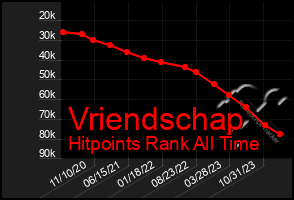 Total Graph of Vriendschap